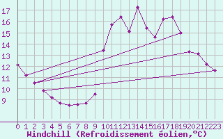 Courbe du refroidissement olien pour Saint-Vran (05)