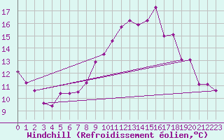 Courbe du refroidissement olien pour Ancey (21)