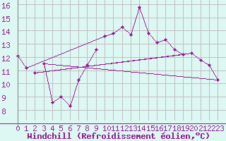 Courbe du refroidissement olien pour Tarifa