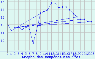 Courbe de tempratures pour Shawbury