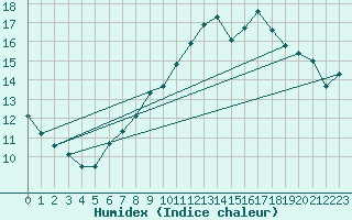 Courbe de l'humidex pour Pully-Lausanne (Sw)