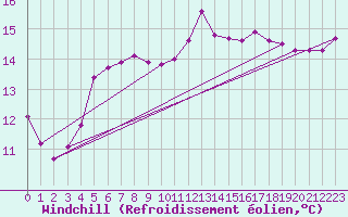 Courbe du refroidissement olien pour Pont-l