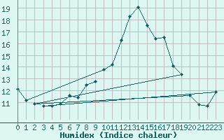 Courbe de l'humidex pour Krimml