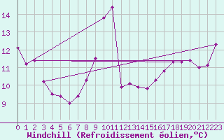Courbe du refroidissement olien pour Le Havre - Octeville (76)