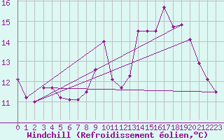 Courbe du refroidissement olien pour Lanvoc (29)