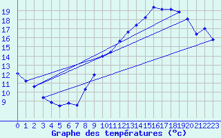 Courbe de tempratures pour Neuchatel (Sw)