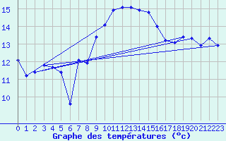 Courbe de tempratures pour Leibnitz