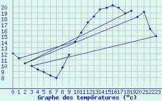 Courbe de tempratures pour Corsept (44)