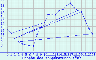 Courbe de tempratures pour Tarare (69)