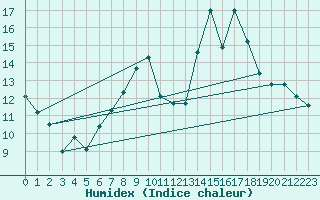 Courbe de l'humidex pour Herhet (Be)