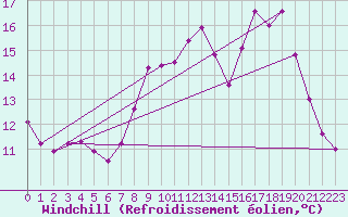 Courbe du refroidissement olien pour Brigueuil (16)