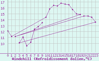 Courbe du refroidissement olien pour Chaumont (Sw)