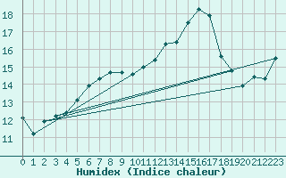 Courbe de l'humidex pour Vierema Kaarakkala
