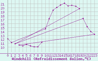 Courbe du refroidissement olien pour Saint-Vran (05)