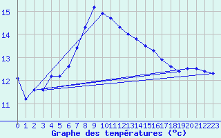 Courbe de tempratures pour Leinefelde