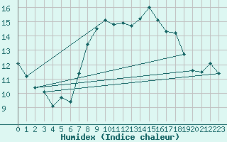 Courbe de l'humidex pour Schwerin
