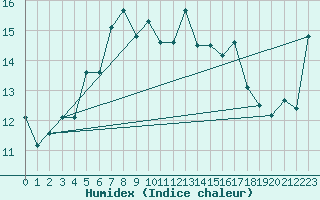 Courbe de l'humidex pour Vogel