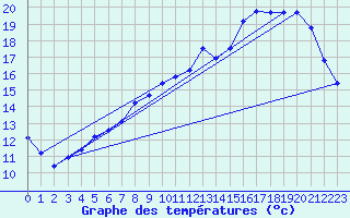 Courbe de tempratures pour Sars-et-Rosires (59)