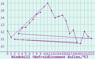 Courbe du refroidissement olien pour Toussus-le-Noble (78)