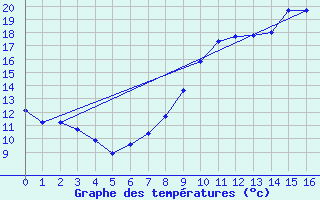 Courbe de tempratures pour Margny-ls-Compigne (60)