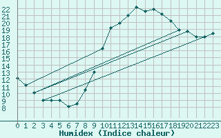 Courbe de l'humidex pour Zumarraga-Urzabaleta