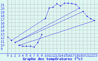 Courbe de tempratures pour Lasfaillades (81)