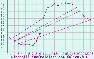 Courbe du refroidissement olien pour Lasfaillades (81)