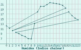 Courbe de l'humidex pour Narbonne-Ouest (11)