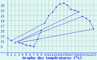 Courbe de tempratures pour Puget-Thniers (06)