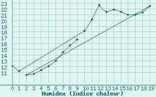 Courbe de l'humidex pour Greenwood, N. S.