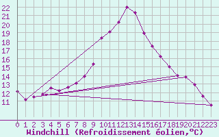 Courbe du refroidissement olien pour Weitensfeld
