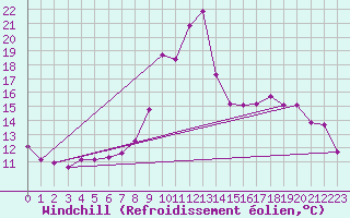 Courbe du refroidissement olien pour Lans-en-Vercors (38)