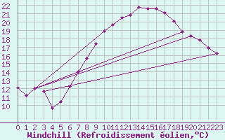 Courbe du refroidissement olien pour Michelstadt-Vielbrunn