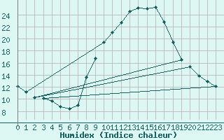 Courbe de l'humidex pour Soria (Esp)