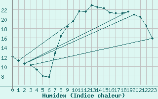 Courbe de l'humidex pour Xonrupt-Longemer (88)