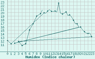 Courbe de l'humidex pour Wattisham