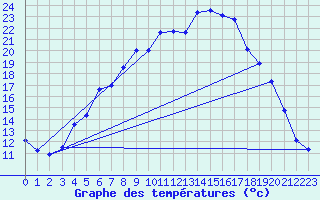 Courbe de tempratures pour Gubbhoegen