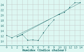 Courbe de l'humidex pour Saint-Priv (89)