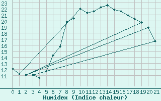 Courbe de l'humidex pour Weitra