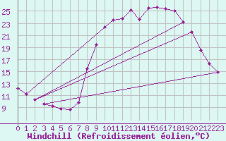 Courbe du refroidissement olien pour Trets (13)