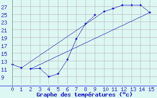 Courbe de tempratures pour Pietersburg