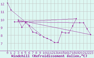 Courbe du refroidissement olien pour Kenora