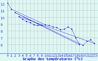 Courbe de tempratures pour Clermont de l