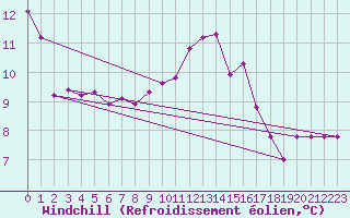 Courbe du refroidissement olien pour Cap Corse (2B)