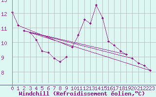Courbe du refroidissement olien pour Saint-Nazaire-d
