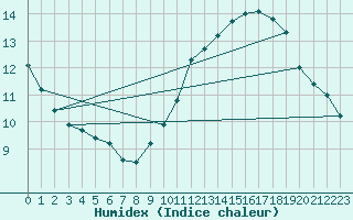 Courbe de l'humidex pour Plussin (42)