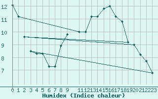 Courbe de l'humidex pour Paganella
