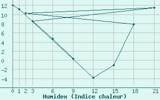 Courbe de l'humidex pour Carmacks CS, Y. T.