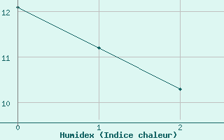 Courbe de l'humidex pour Plouasne (22)