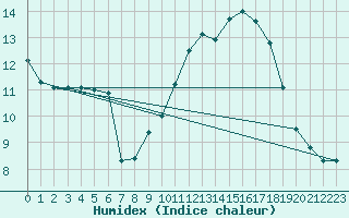 Courbe de l'humidex pour Jussy (02)